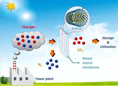 天津大學(xué)膜分離技術(shù) 為破解“溫室效應(yīng)”貢獻(xiàn)中國(guó)智慧